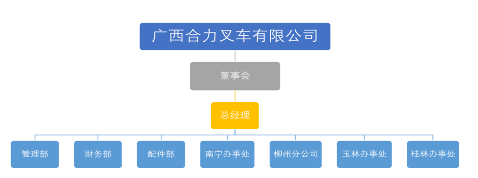 广西bifa必发叉车有限公司组织构架图.png
